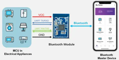 Bluetooth UART Transparent Transmission
