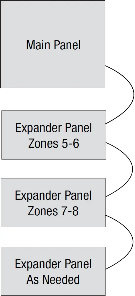 Daisy Chain All Zones Located at Main Panel