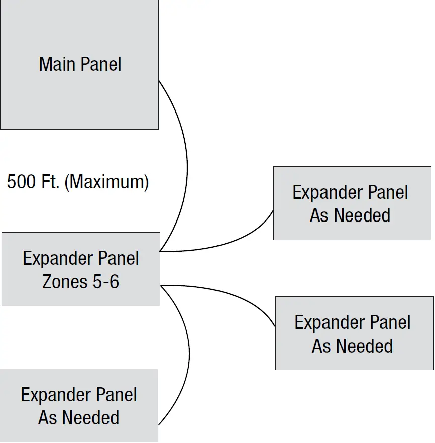 Daisy Chain Zones Located Remote to Main Panel - Remote Panels Wired in Star Configuration