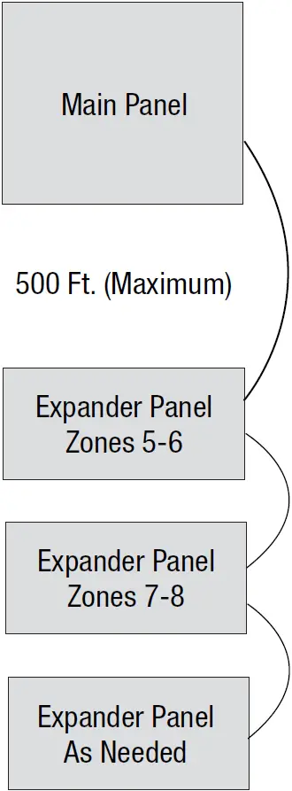 Daisy Chain Zones Located Remote to Main Panel (Up to 500 Feet)