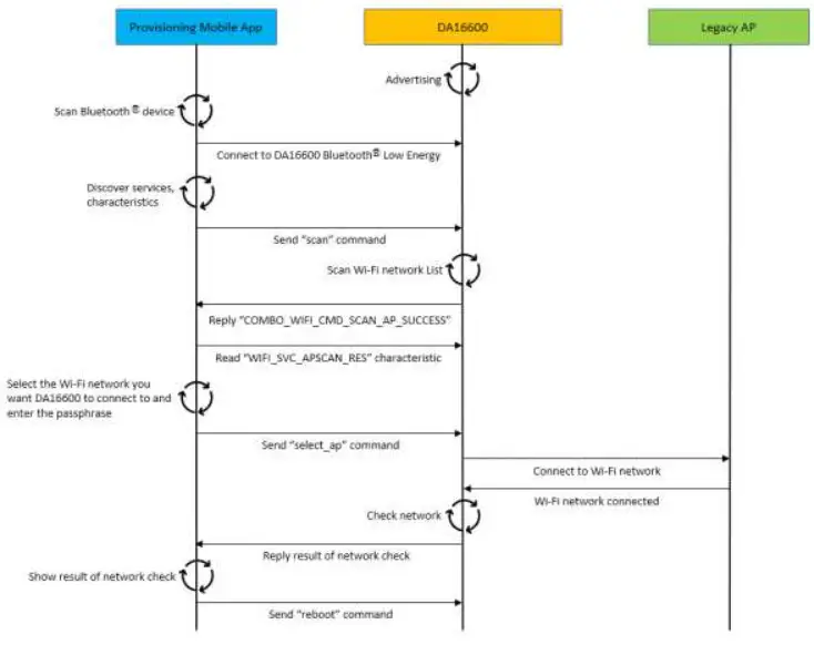 dialog DA16600 Provisioning the Mobile App for AndroidiOS - Sequence Diagram for Wi-Fi Provisioning