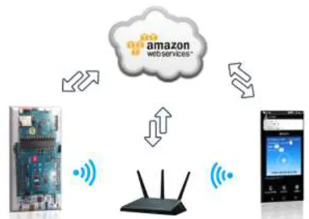 dialog DA16600 Provisioning the Mobile App for AndroidiOS - Test AWS IoT on Mobile Phone