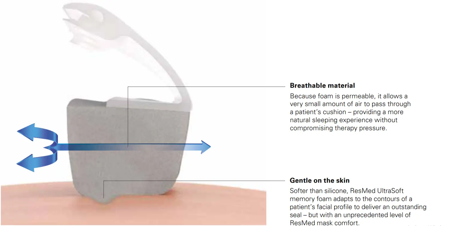 ResMed AirTouch F20 Full Face Mask - Breathable material