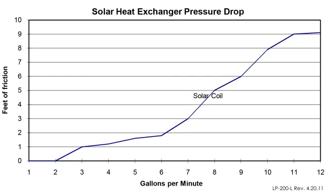 HTP SBN Series SSC50 Superstor Contender Glass Lined Indirect Water Heater - Figure 7