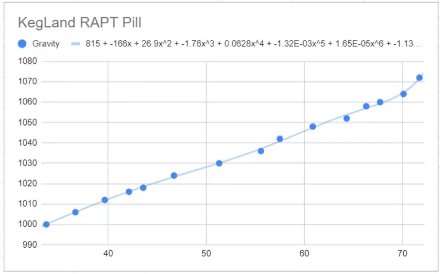 KegLand KL20596 Pill Hydrometer and Thermometer - With 10 data points, a polynomial degree between 5 and 8 will typically give the best results
