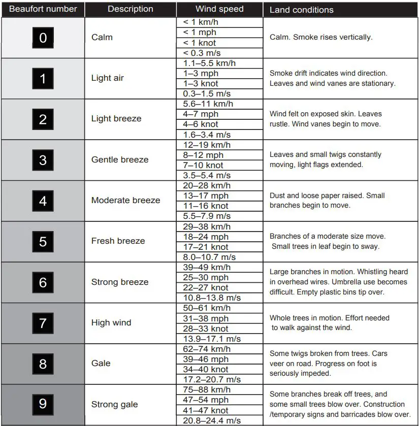 nylex Digital Weatherstation PRO User Manual - BEAUFORT SCALE