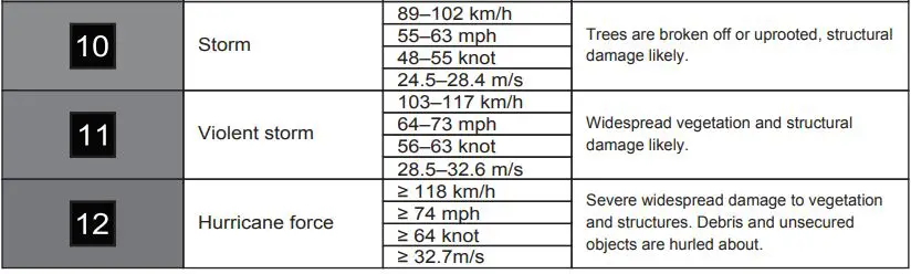 nylex Digital Weatherstation PRO User Manual - BEAUFORT SCALE
