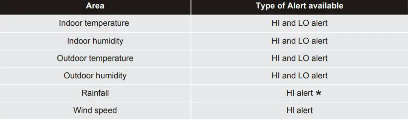 nylex Digital Weatherstation PRO User Manual - HI LO alert