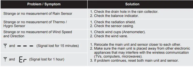 nylex Digital Weatherstation PRO User Manual - TROUBLESHOOTING