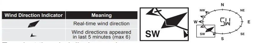 nylex Digital Weatherstation PRO User Manual - wind direction