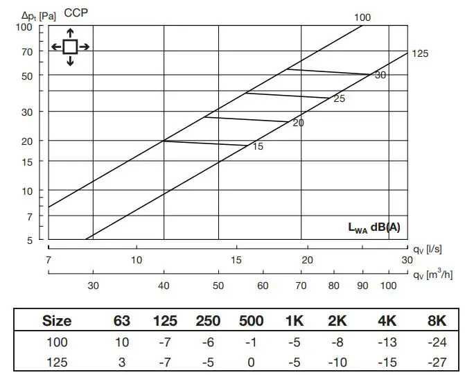 Lindab CCP Theatre Diffuser Instruction Manual - Pressure, sound level