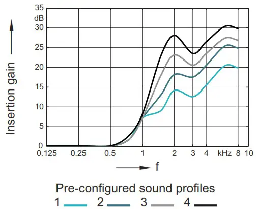 SONY CRE C10 Self Fitting Hearing Aid - configured sound
