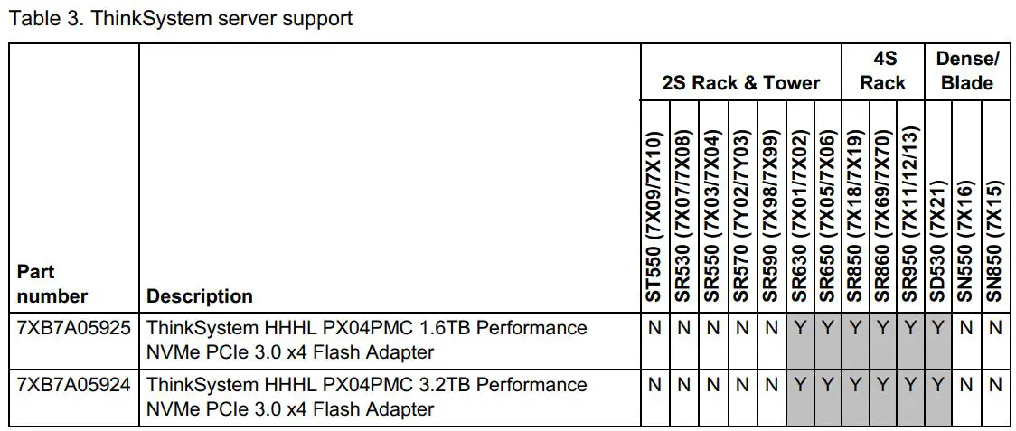 Lenovo PX04PMC NVMe Performance Flash Adapters User Guide - Table 3. ThinkSystem server support