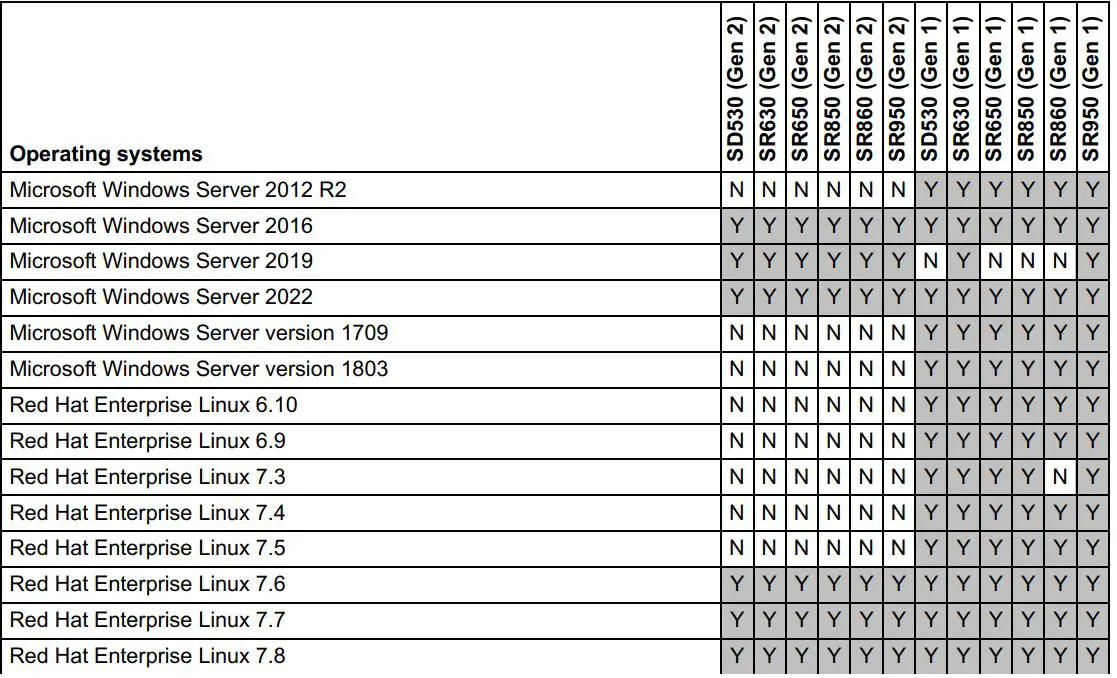Lenovo PX04PMC NVMe Performance Flash Adapters User Guide - Table 4
