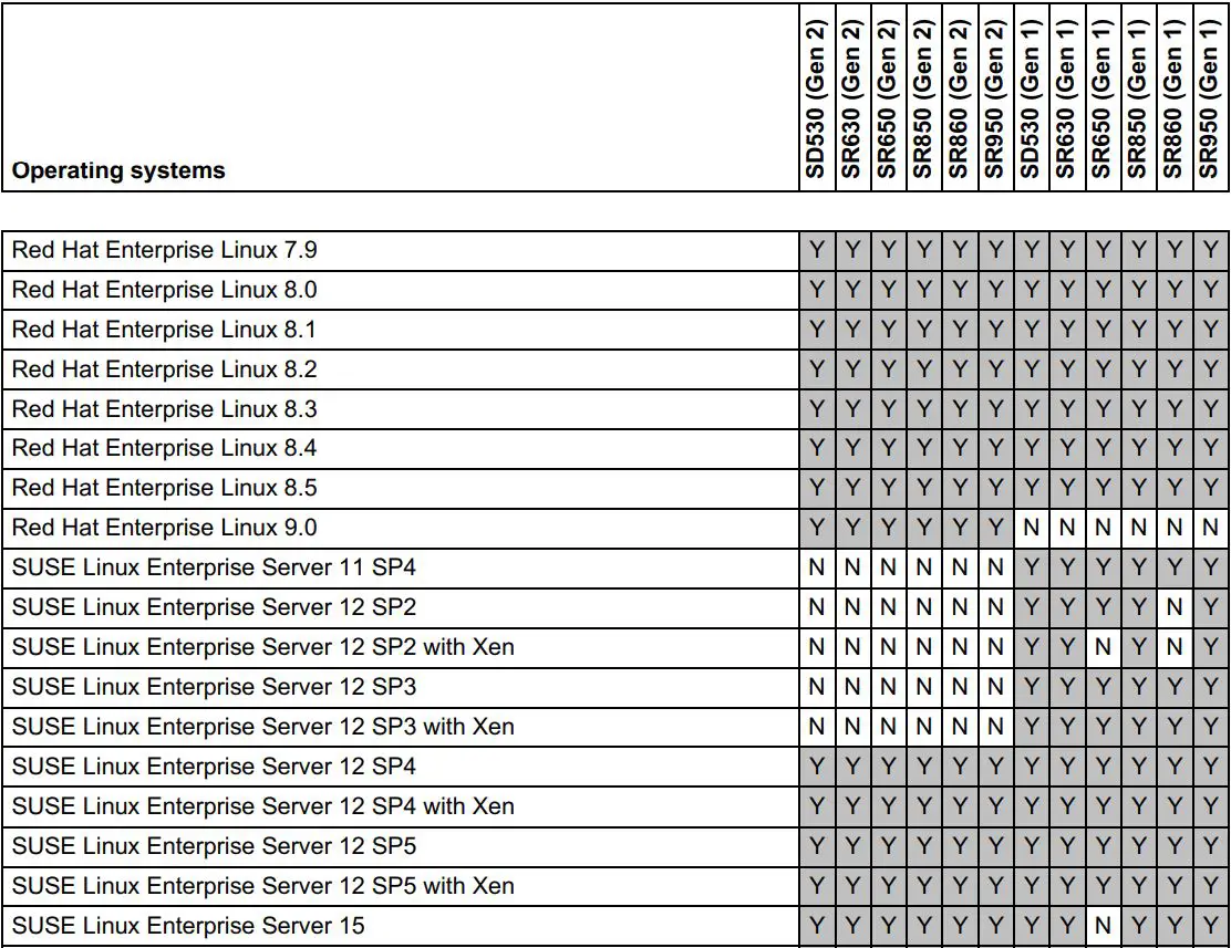 Lenovo PX04PMC NVMe Performance Flash Adapters User Guide - Table 4