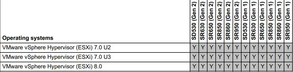 Lenovo PX04PMC NVMe Performance Flash Adapters User Guide - Table 4