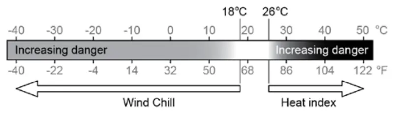 BRESSER 7 in 1 Exclusive Weather Center ClimateScout - FEELS LIKE