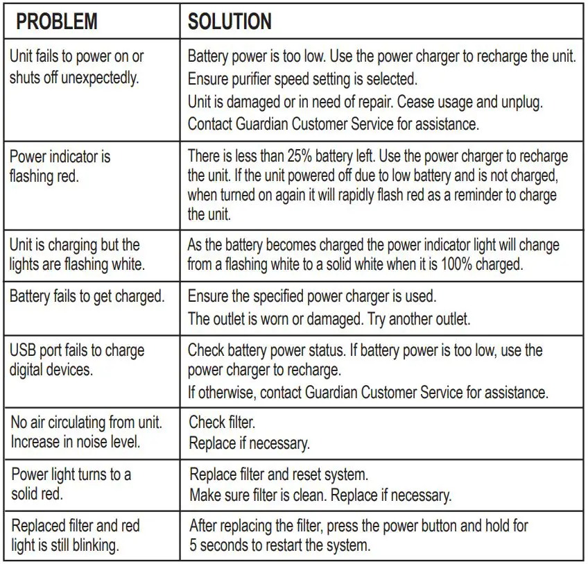 guardian technologies AC085 Portable Personal Air Purifier Instruction Manual - TROUBLESHOOTING GUIDE