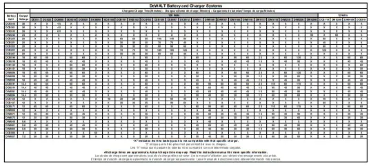 DEWALT Battery and Charger Systems table