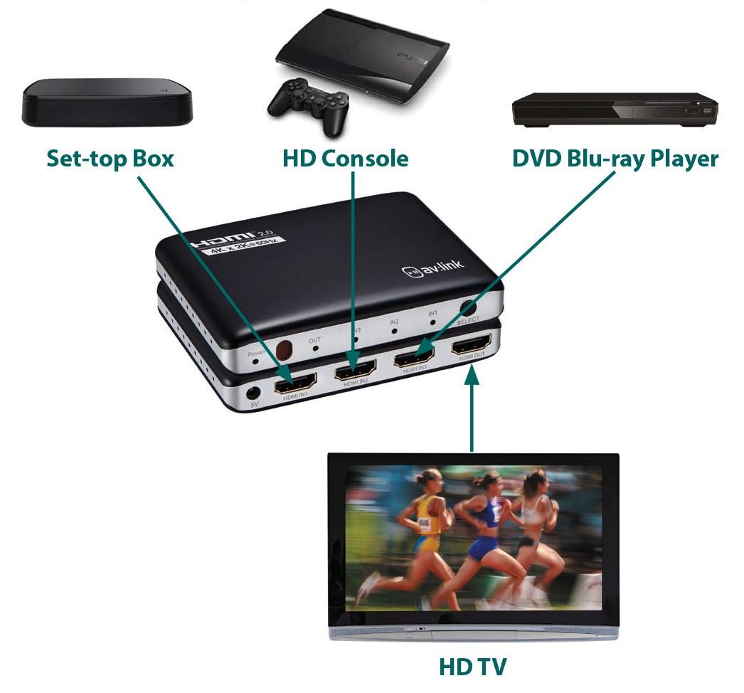 av link 128 841UK 4K HDMI 2 0 Switch with Remote Control - Application Diagram