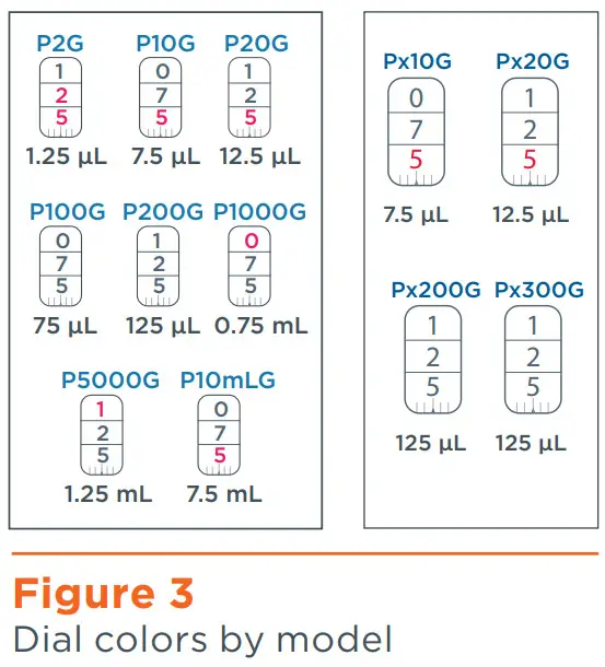 GILSON Pipetman G Pipette - Figure 3