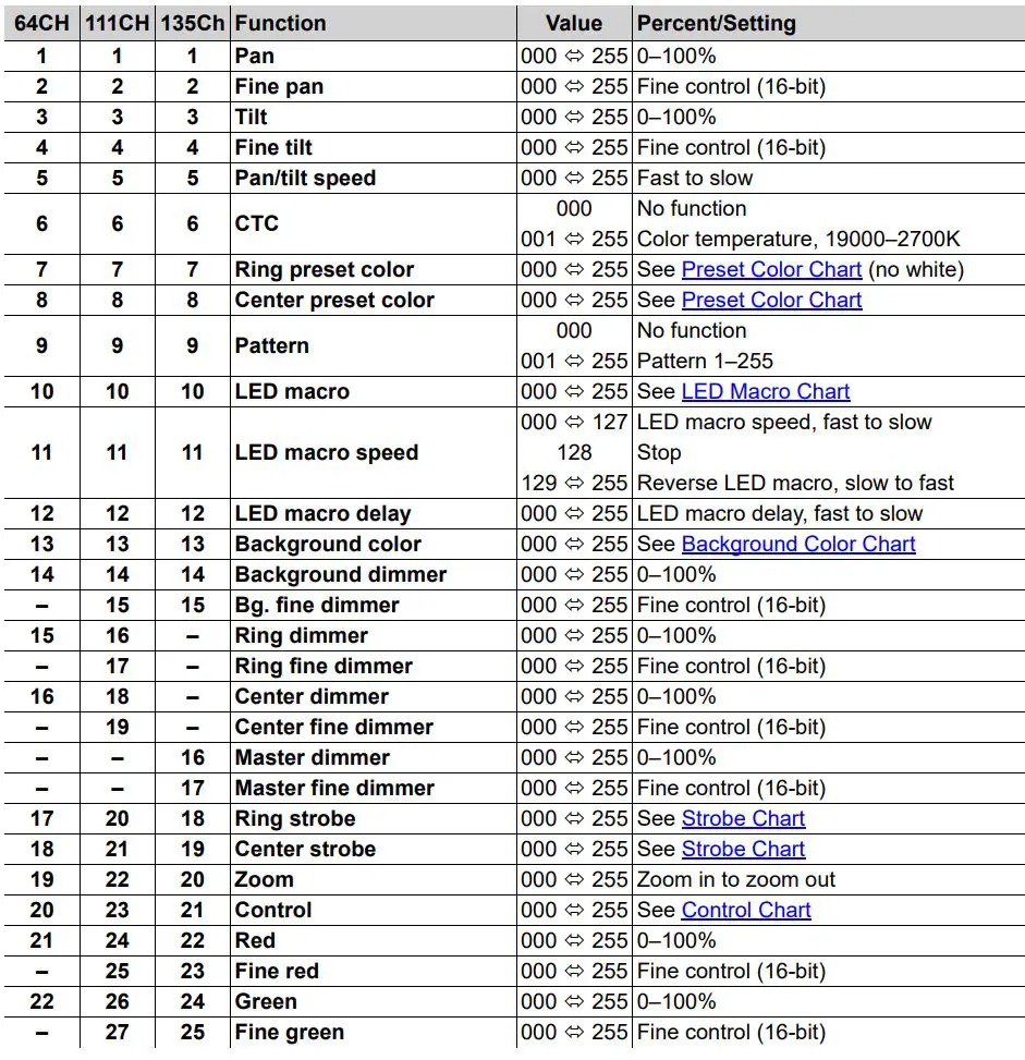 ROGUEOUTCAST1BEAMWASH Outcast 1 Beam Wash User Manual - 64CH