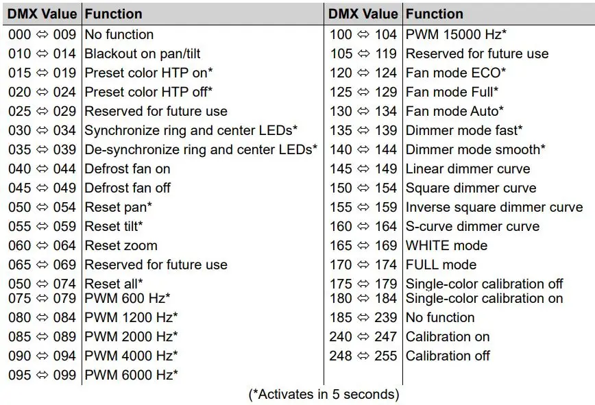ROGUEOUTCAST1BEAMWASH Outcast 1 Beam Wash User Manual - Control Chart