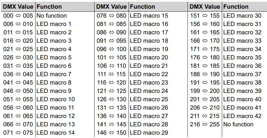 ROGUEOUTCAST1BEAMWASH Outcast 1 Beam Wash User Manual - LED Macro Chart