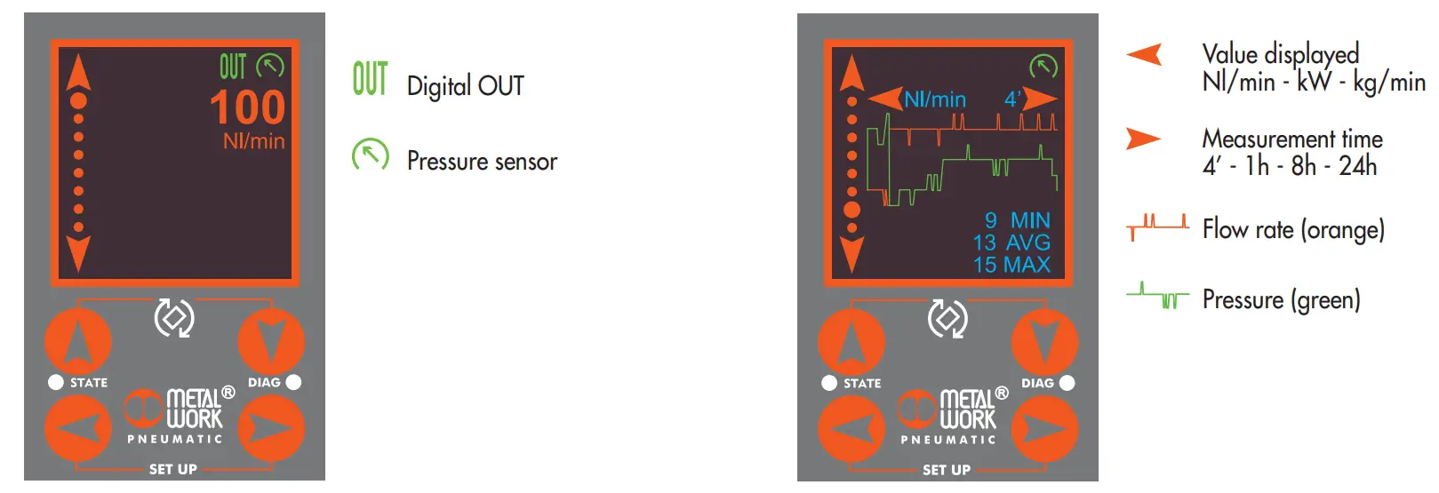 METAL WORK FLUX 1 and 2 Analogue Digital Flowmeter and Pressure Sensor - display 3
