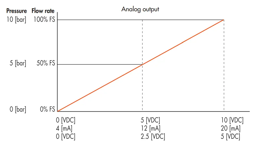 METAL WORK FLUX 1 and 2 Analogue Digital Flowmeter and Pressure Sensor - pressure