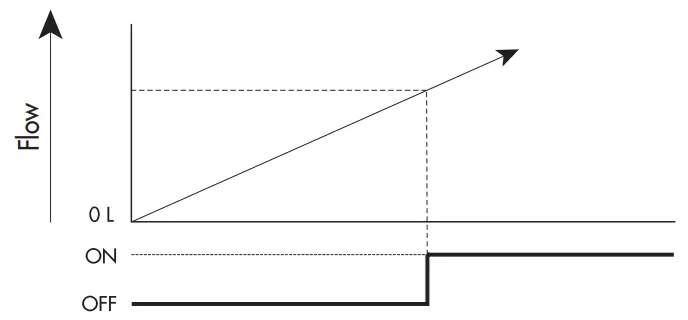 METAL WORK FLUX 1 and 2 Analogue Digital Flowmeter and Pressure Sensor - switch 3