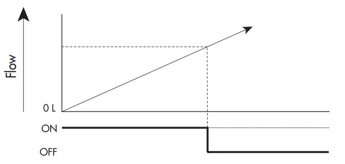 METAL WORK FLUX 1 and 2 Analogue Digital Flowmeter and Pressure Sensor - switch 4
