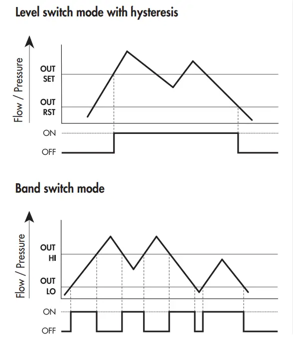 METAL WORK FLUX 1 and 2 Analogue Digital Flowmeter and Pressure Sensor - switch
