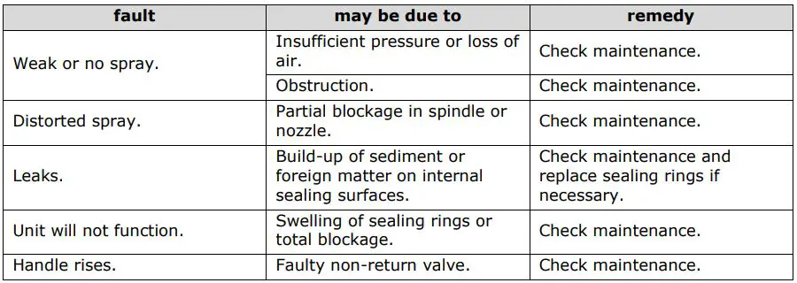 velleman DT20005 Pump Pressure Sprayer 5 User Manual - Fault Finding Chart