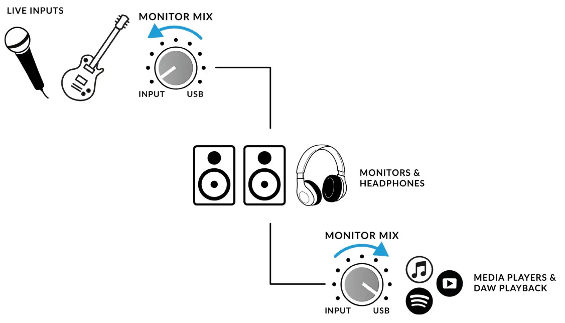 Solid State Logic SSL 2 Desktop 2x2 USB Type-C Audio Interface - figure 11