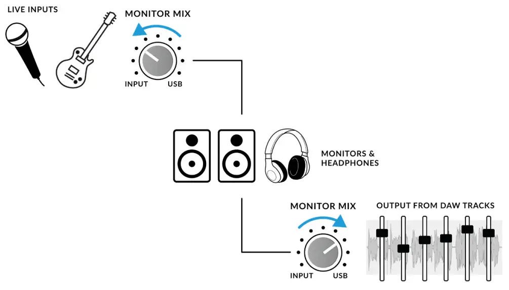 Solid State Logic SSL 2 Desktop 2x2 USB Type-C Audio Interface - figure 27