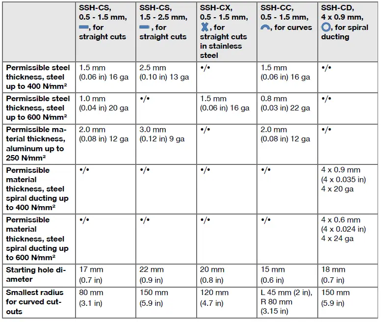 HILTI-SSH6­22-Double-Cut-Metal-Slitting-Shear-FIG-10