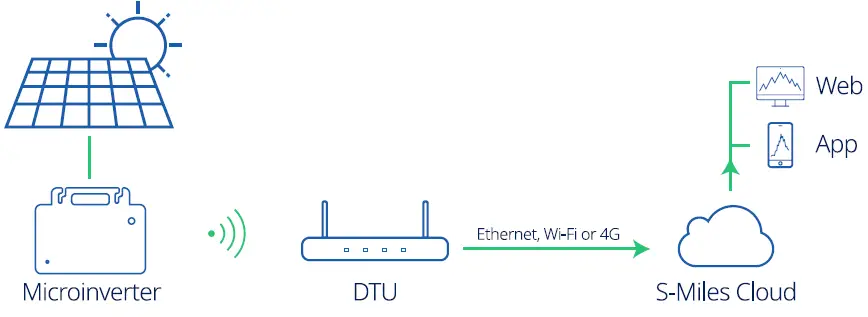 hoymiles HMS-2000-4T Single Phase Microinverter-12