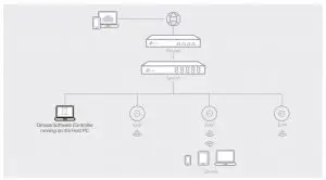 Harrdware controller