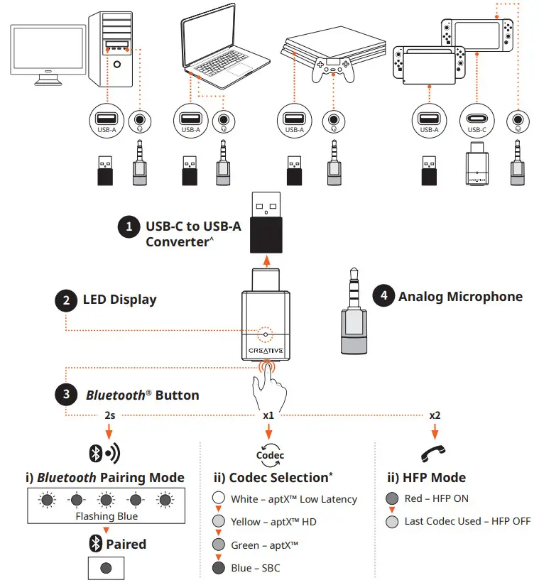CREATIVE BT-W3 Bluetooth 5.0 USB-C Audio