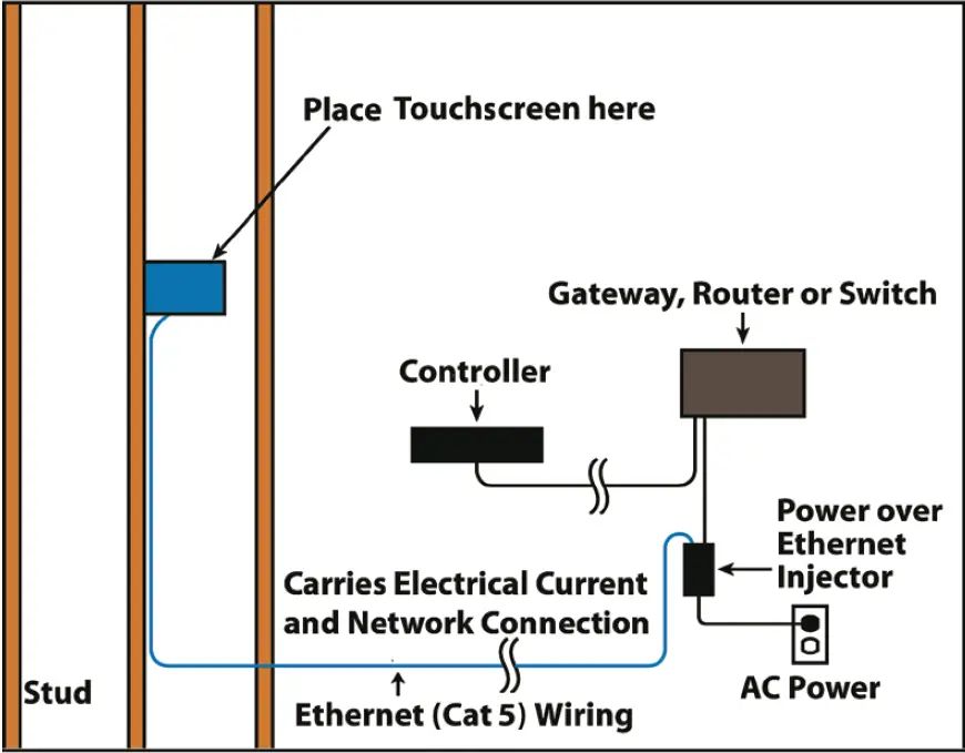 Ethernet connection with PoE
