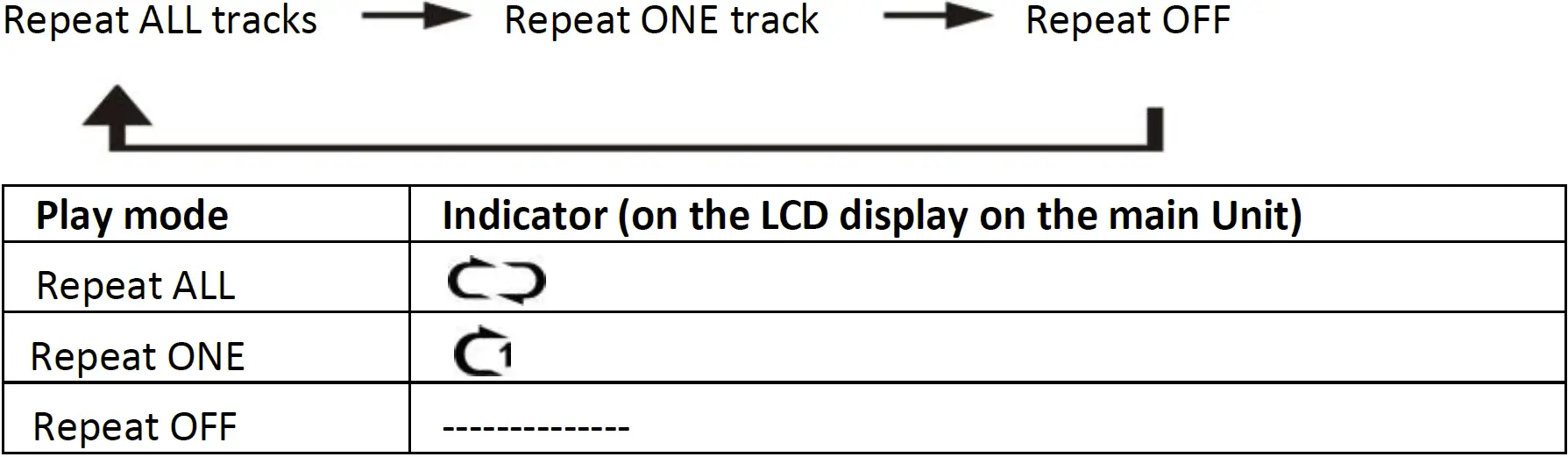 How to REPEAT PLAY your CD (using the Remote Control)