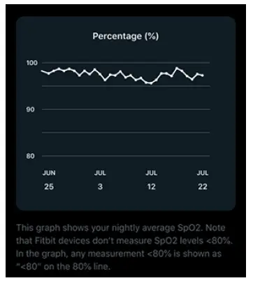 fitbit SpO2 Version N Heart Rate Variability Smartwatch fig 1