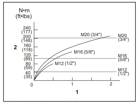 Proper fastening torque for standard bolt