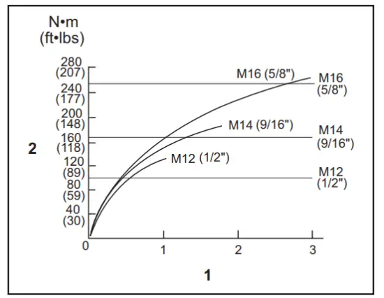 Proper fastening torque for high tensile bolt