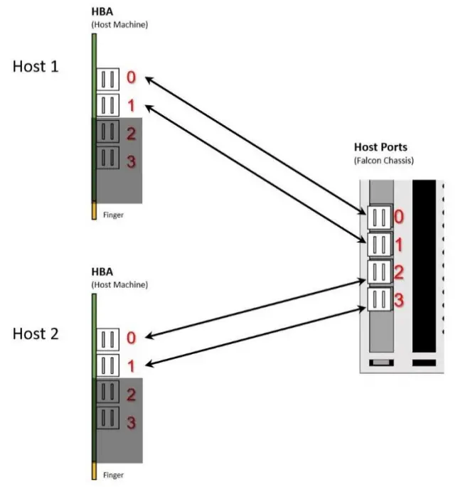 H3 Falcon 4205 GPU PcIe Expansion Chassis - Advanced mode