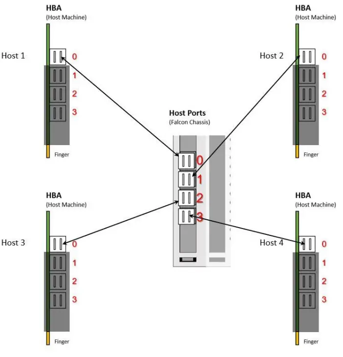 H3 Falcon 4205 GPU PcIe Expansion Chassis - correspond ports