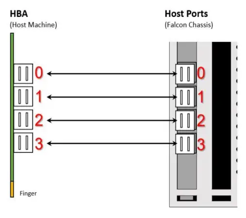 H3 Falcon 4205 GPU PcIe Expansion Chassis - lanes