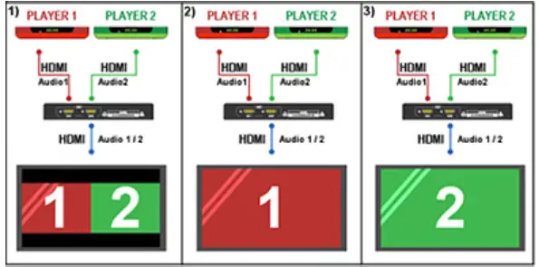 DELTA HDMI SW 2 Multi Viewer Switcher - Operation modes