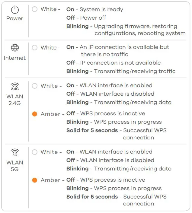 ZYXEL NBG6615 AC1200 MU MIMO Dual Band Wireless Gigabit Router User Guide - LEDs